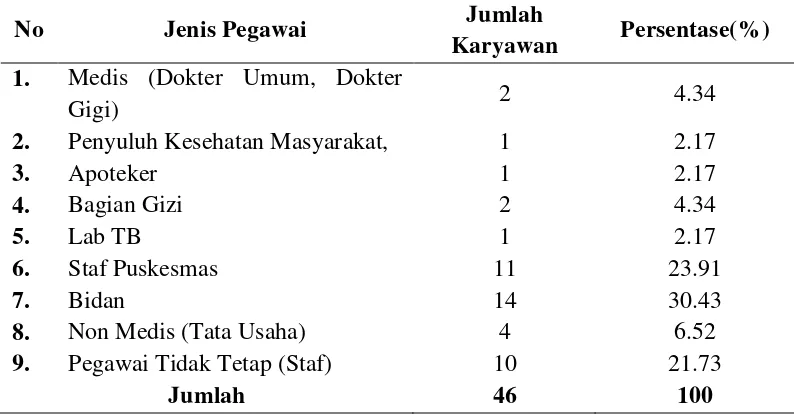 Tabel 1.1 Jumlah Pegawai Berdasarkan Jenis Ketenagaan di Puskesmas 
