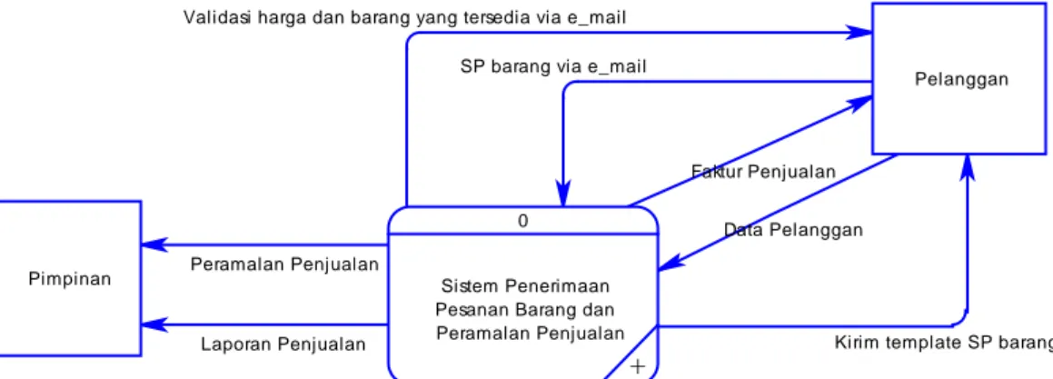 Gambar 3.9 Context Diagram 
