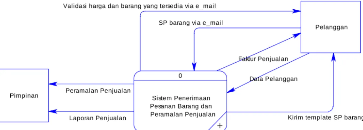 Gambar 3.9 Context Diagram 