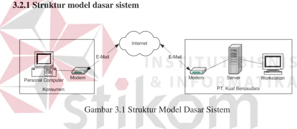 Gambar 3.1 Struktur Model Dasar Sistem 