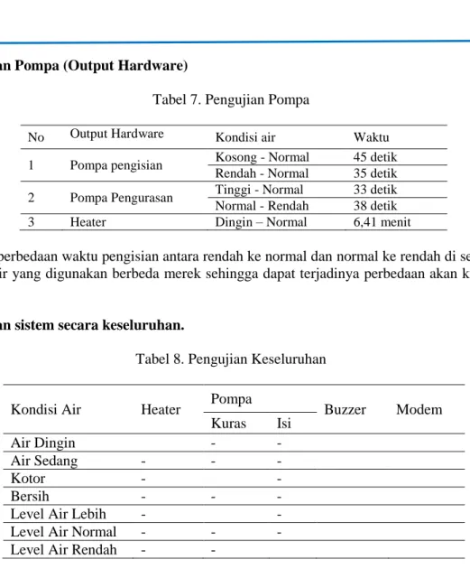 Tabel 7. Pengujian Pompa 