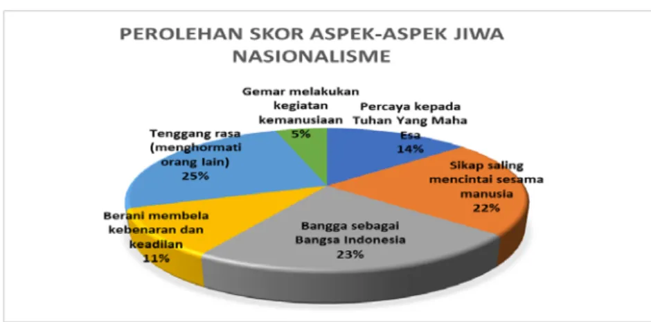 Gambar 1. Diagram pie perolehan skor aspek-aspek Penanaman Jiwa  Nasionalisme di lihat dari Gain Score pretest dan posttest kelompok 