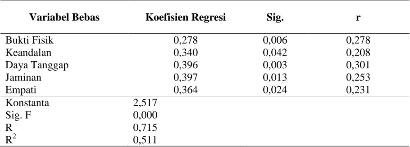 Tabel : Hasil Uji Regresi Berganda  