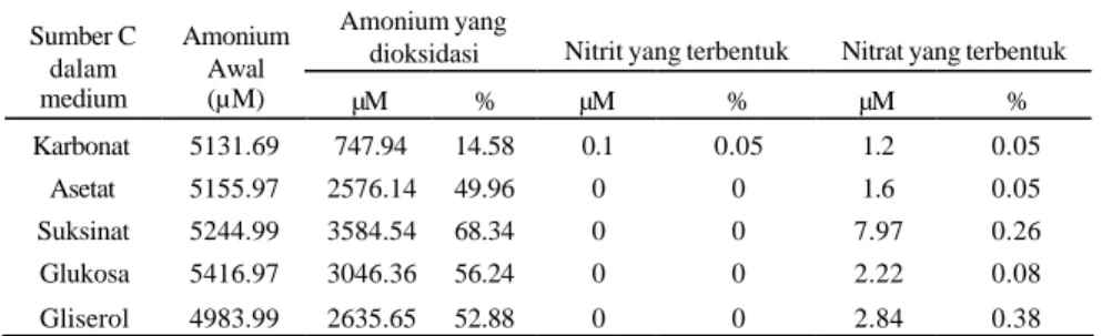 Tabel 1  Kemampuan P. stutzeri ASLT2 untuk mengoksidasi amonium dengan   menghasilkan senyawa nitrit dan nitrat setelah 7 hari inkubasi 