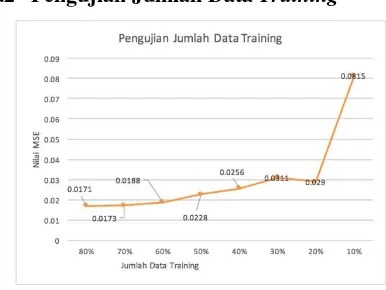 Gambar 7 Grafik Hasil Pengujian Jumlah Data Training  