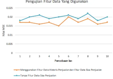 Gambar 8 Grafik Hasil Pengujian Jumlah Fitur Data Historis Penjualan 