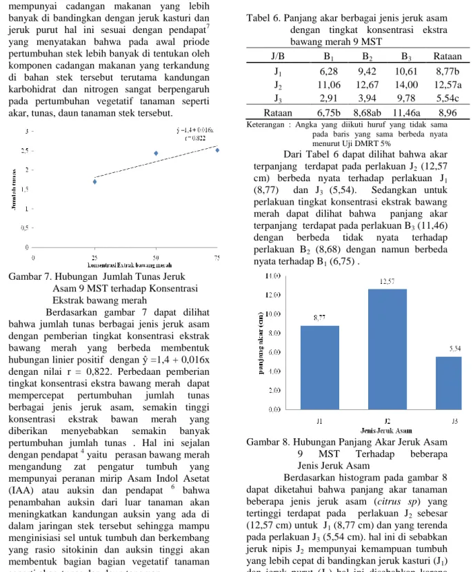 Gambar 7. Hubungan  Jumlah Tunas Jeruk  Asam 9 MST terhadap Konsentrasi   Ekstrak bawang merah 