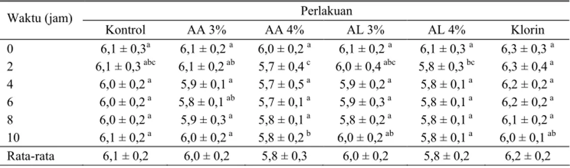 Tabel 1. Nilai pH pada karkas ayam yang direndam asam organik dan klorin selama penyimpanan pada suhu 