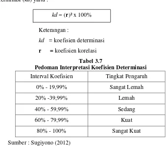 Tabel 3.7 Pedoman Interpretasi Koefisien Determinasi 