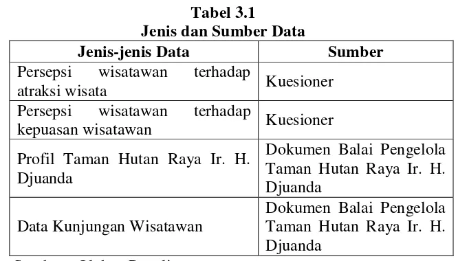 Tabel 3.1 Jenis dan Sumber Data 