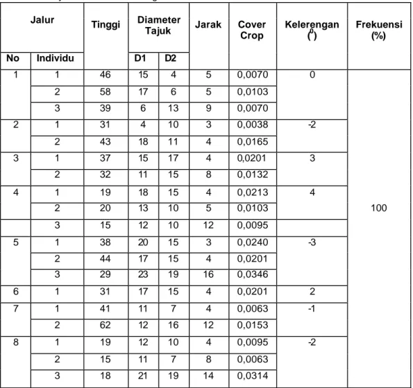 Tabel 9. Penyebaran Anakan Bengkirai Pada Plot 5    Jalur     Diameter  Tajuk             