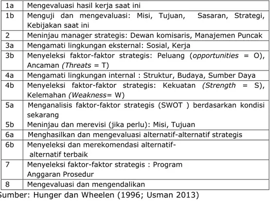 Tabel 7.2 Proses Pengambilan Keputusan Strategis  1a  Mengevaluasi hasil kerja saat ini 