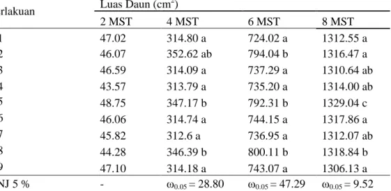 Tabel 3 Rata-Rata Luas Daun Akibat Perlakuan Emaskulasi dan Pemberian  Pupuk Organik Padat 