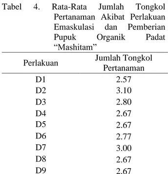 Tabel  4.  Rata-Rata  Jumlah  Tongkol  Pertanaman  Akibat  Perlakuan  Emaskulasi  dan  Pemberian   Pupuk  Organik  Padat 