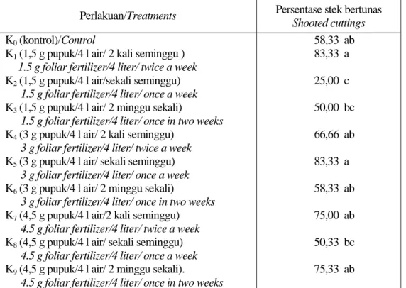 Table  1.  Effect  of  concentration  and  frequency  of    foliar  fertilizer  application  on  persentage of  shooted cuttings ( 4 weeks after planting)   