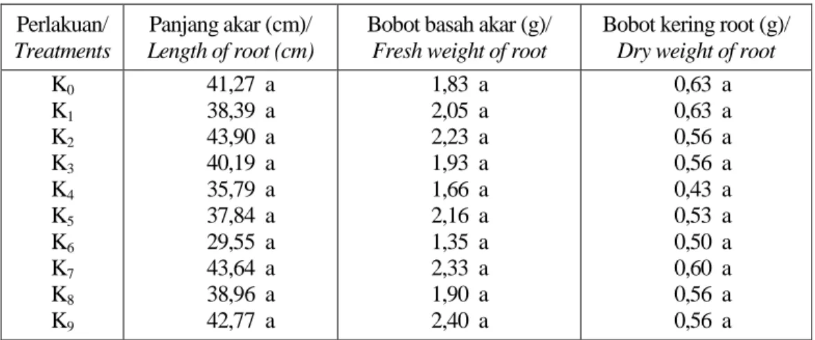 Table 4. Effect of concentration and frequency of foliar fertilizer application on length  of root, fresh and dry weight of root at 12 weeks after planting 