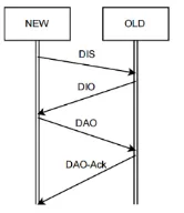 Gambar 1 Bagan komunikasi motes lama dan motes baru pada DODAG 