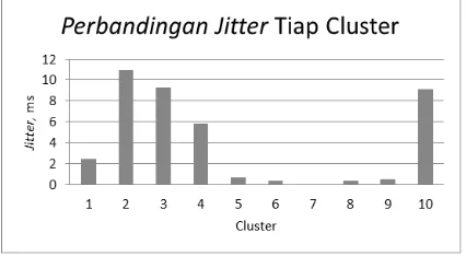 Gambar 6 Perbandingan jitter tiap cluster 