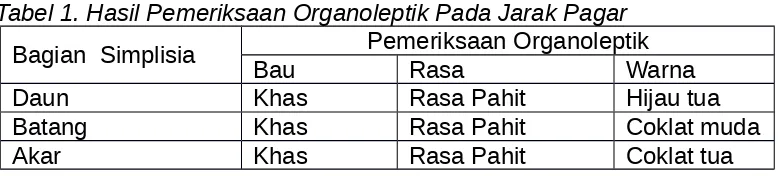 Tabel 1. Hasil Pemeriksaan Organoleptik Pada Jarak Pagar
