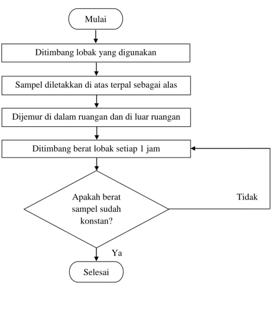 Gambar 3.2 Flowchart Pengeringan Sampel Mulai 