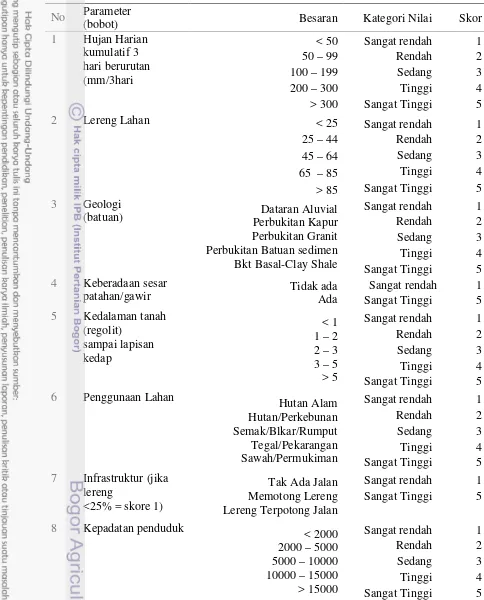 Tabel 2  Klasifikasi parameter tanah longsor  