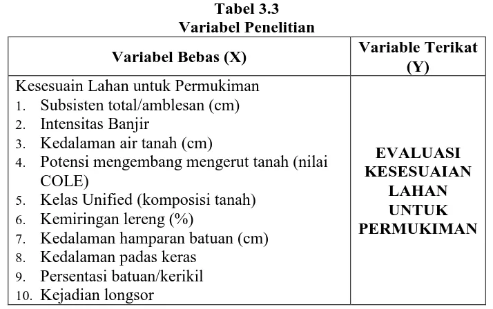 Tabel 3.3 Variabel Penelitian