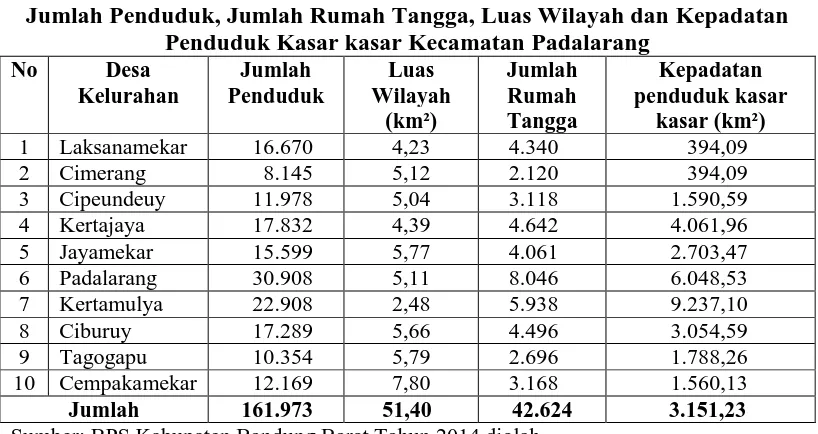 Tabel 1.1  Jumlah Penduduk, Jumlah Rumah Tangga, Luas Wilayah dan Kepadatan 