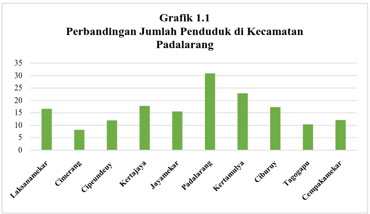 Grafik 1.1 Perbandingan Jumlah Penduduk di Kecamatan 