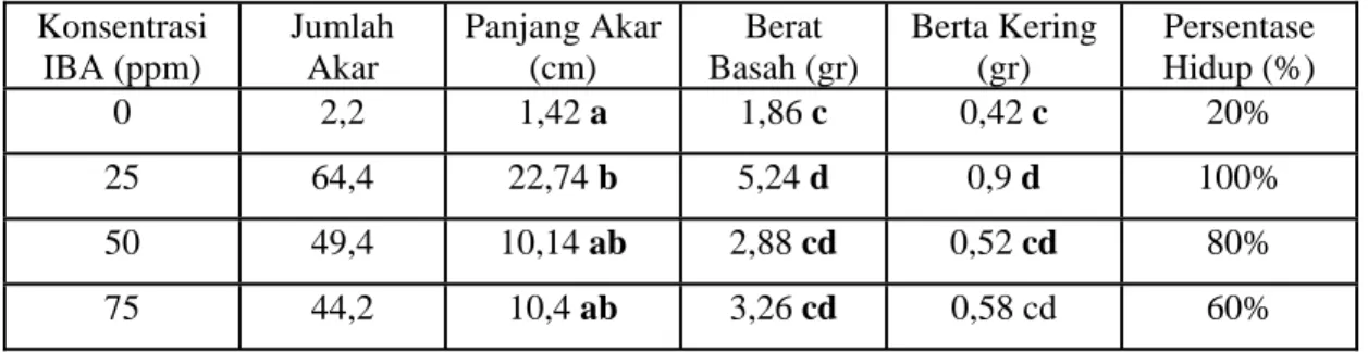 Tabel 4.1.    Data hasil analisis ststistik terhadap rerata jumlah, panjang akar ( cm ), berat basah ( gr ), berat kering (gr), dan persentase hidup stek (%)  pada perakaran stek batang nilam (P.