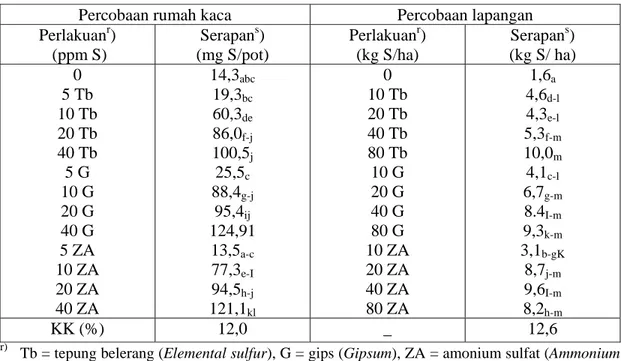 Tabel 1. Pengaruh sumber dan takaran pupuk belerang terhadap serapan S di dalam jerami,  hasil percobaan di rumah kaca dan lapangan