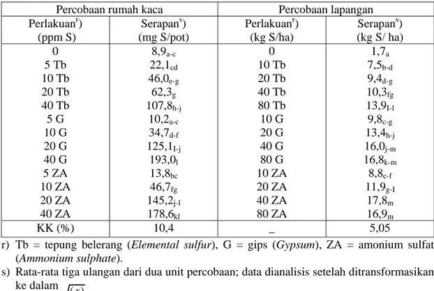 Tabel 2.   Pengaruh sumber dan takaran pupuk belerang terhadap serapan S di dalam  gabah, hasil percobaan pot di rumah kaca dan lapangan