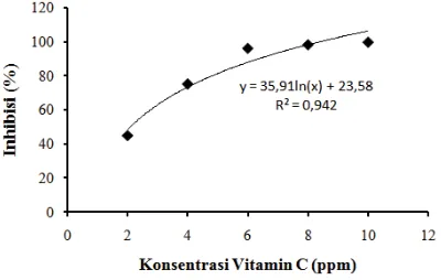 Gambar 1 Hubungan antara konsentrasi vitamin C dan % inhibisi terhadap DPPH.