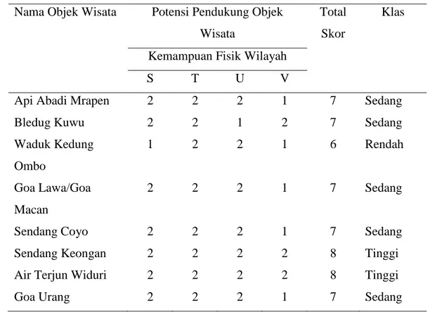 Tabel  5.  Hasil  Skoring  dan  Kalsifikasi  Potensi  Pendukung  Objek  Wisata  di  Kabupaten Grobogan Tahun 2016 