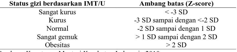 Tabel 2.6 Kategori dan ambang batas status gizi berdasarkan IMT/U anak umur 5-18 tahun Status gizi berdasarkan IMT/U Ambang batas (Z-score) 