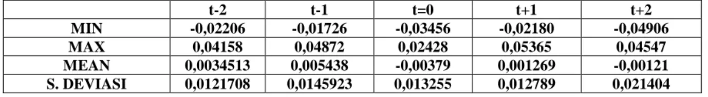 Tabel 5 Hasil Analisis Statistik Deskriptif Abnormal Return pada Peristiwa Pengumuman Hasil Pemilihan  Umum Presiden 22 Juli 2014 