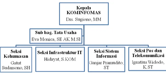 Gambar 2.2 Struktur organisasi sudin KOMINFOMAS 