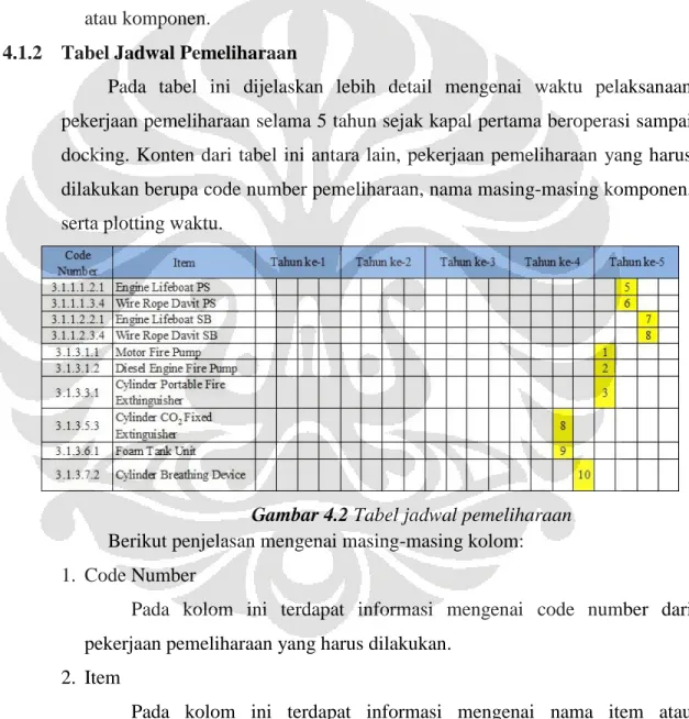 Gambar 4.2 Tabel jadwal pemeliharaan 