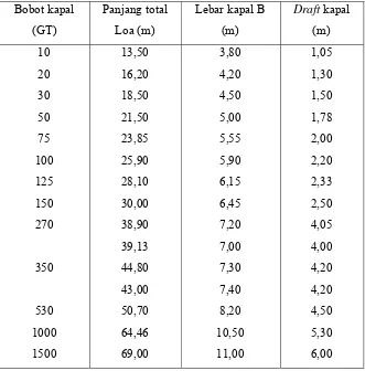Tabel 2.2. Data Dimensi Kapal 