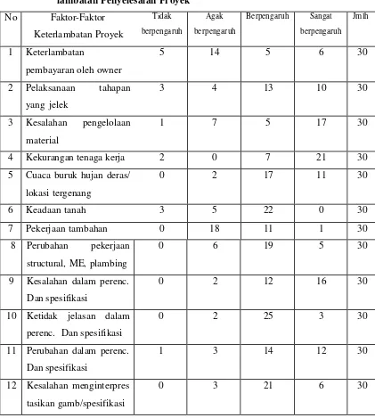 ANALISIS FAKTOR PENYEBAB KETERLAMBATAN PENYELESAIAN PROYEK GEDUNG ...