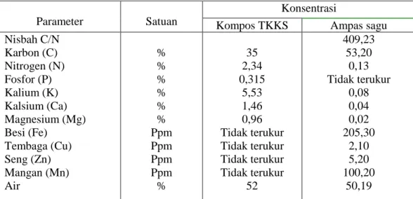 Tabel 1. Perbandingan komposisi kimia kompos TKKS dan ampas sagu 