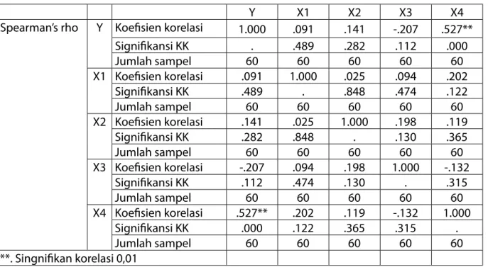 Tabel 3 Uji Validitas
