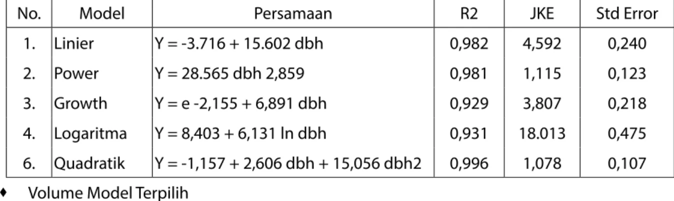 Tabel 5. Model Persamaan Allometrik  Diameter Setinggi Dada (dbh) Volume  Pohon Pinus KU VIII RPH Salam BKPH 