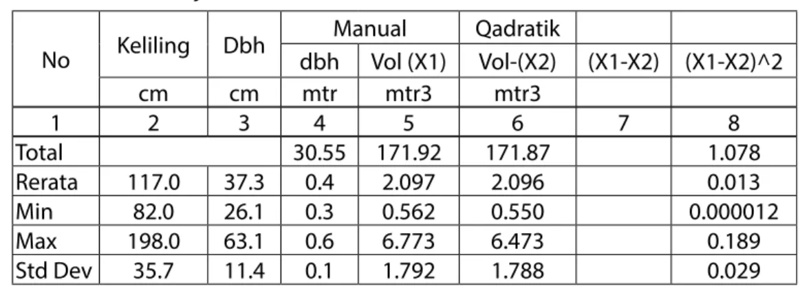 Tabel 7. Uji T Test Antara Volume Manual  dan Volume Model