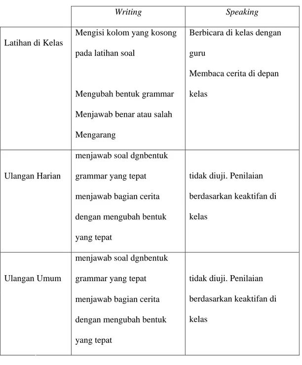 Tabel 5.3 : Spesifikasi penilaian Writing dan Speaking 