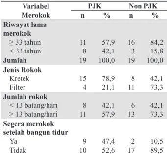 Tabel 2.  Proporsi Karakteristik Penyakit Jantung  Koroner Berdasarkan Karakteristik  Merokok di RSUD Sidoarjo Tahun 2016 Variabel Merokok PJK Non PJKn%n % Riwayat lama  merokok ≥ 33 tahun &lt; 33 tahun 11 8 57,942,1 16 3 84,215,8 Jumlah 19 100,0 19 100,0 Jenis Rokok Kretek Filter 15 4 78,921,1 811 42,173,3 Jumlah rokok &lt; 13 batang/hari ≥ 13 batang/hari 811 42,157,9 613 42,1 73,3 Segera merokok  setelah bangun tidur