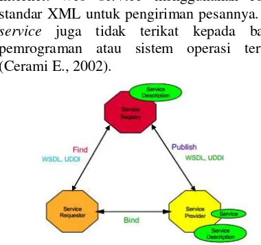 Gambar 1. Skema dan Operasi Web Service. 