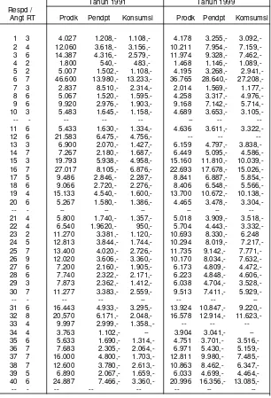 Tabel 6. Produksi Padi (kg), Pendapatan dan Konsumsi (Rp = ribuan) Petani Sawah Desa Terate, Sirahpulaupadang dan Rengaspitu Kecamatan Sirahpulaupadang O.K.I Thn 1991 dan 1999 