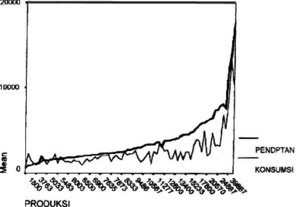 Grafik 1. Produksi Padi, Pendapatan dan Konsumsi Tahun 1991 