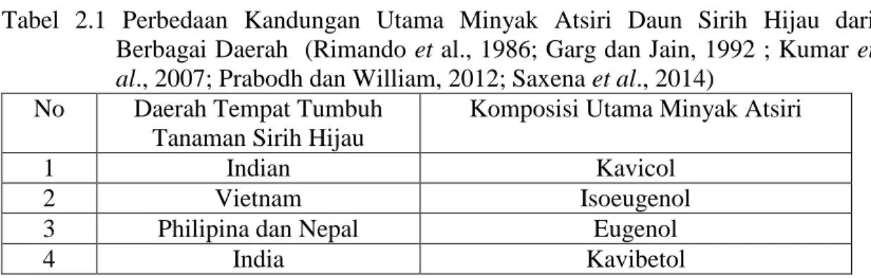 Tabel  2.1  Perbedaan  Kandungan  Utama  Minyak  Atsiri  Daun  Sirih  Hijau  dari  Berbagai Daerah  (Rimando et al., 1986; Garg dan Jain, 1992 ; Kumar et  al., 2007; Prabodh dan William, 2012; Saxena et al., 2014) 