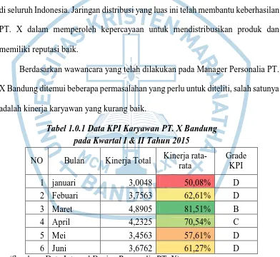 Tabel 1.0.1 Data KPI Karyawan PT. X Bandung  